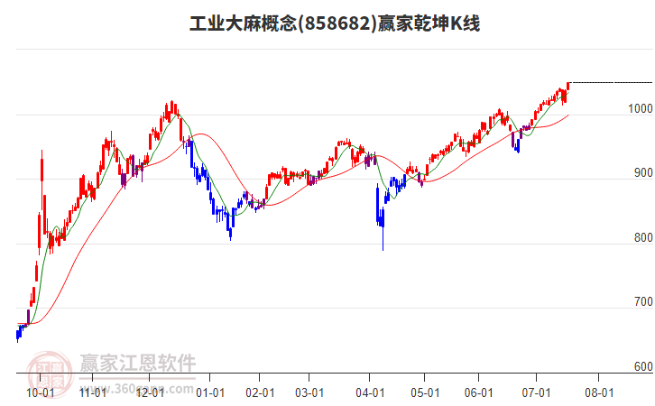 858682工業(yè)大麻贏家乾坤K線工具