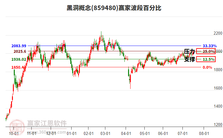 黑洞概念贏家波段百分比工具 黑洞概念贏家波段百分比工具