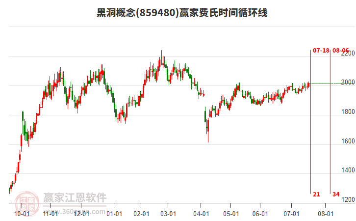 黑洞概念贏家費(fèi)氏時(shí)間循環(huán)線工具 黑洞概念贏家費(fèi)氏時(shí)間循環(huán)線工具