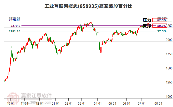 工業(yè)互聯(lián)網(wǎng)概念贏家波段百分比工具