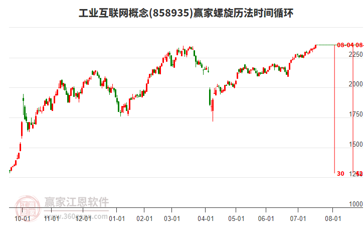 工業(yè)互聯(lián)網(wǎng)概念贏家螺旋歷法時間循環(huán)工具
