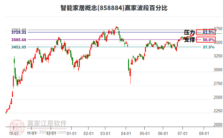 智能家居概念赢家波段百分比工具 智能家居概念赢家波段百分比工具