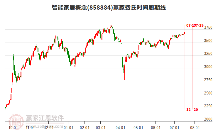 智能家居概念赢家费氏时间周期线工具 智能家居概念赢家费氏时间周期线工具