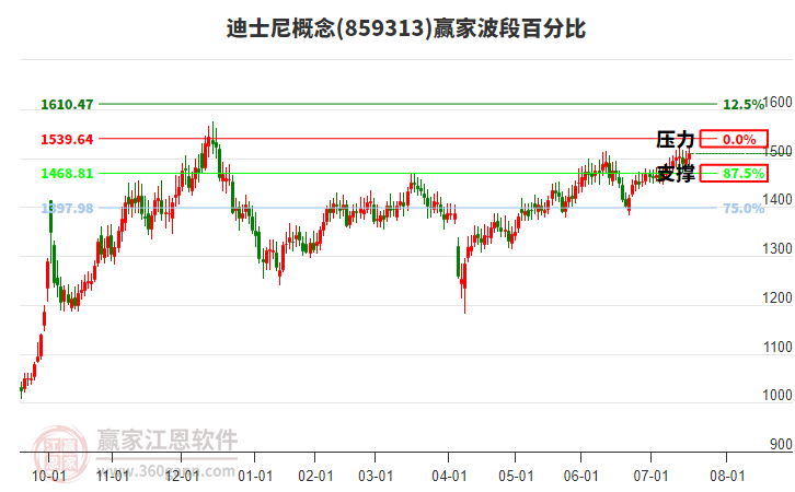 迪士尼概念贏家波段百分比工具