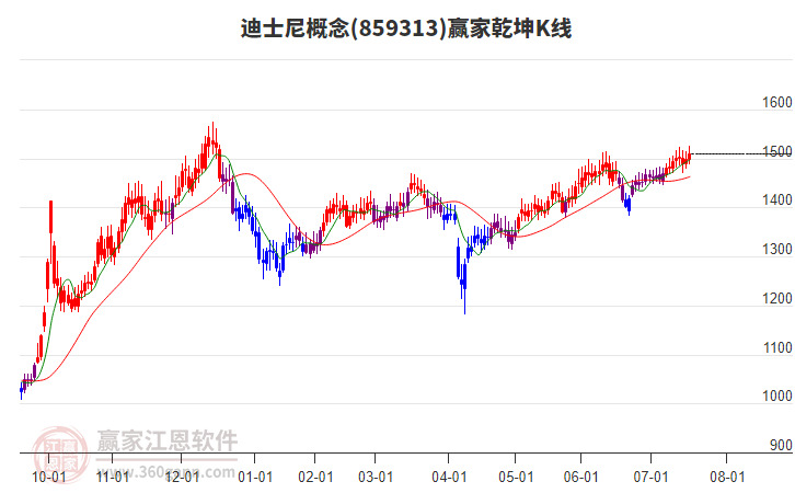 859313迪士尼贏家乾坤K線工具
