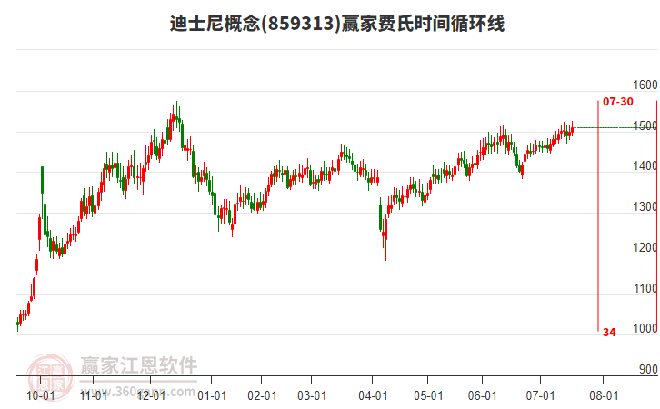 迪士尼概念贏家費氏時間循環(huán)線工具