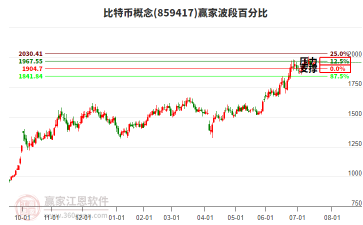 比特幣概念贏家波段百分比工具 比特幣概念贏家波段百分比工具