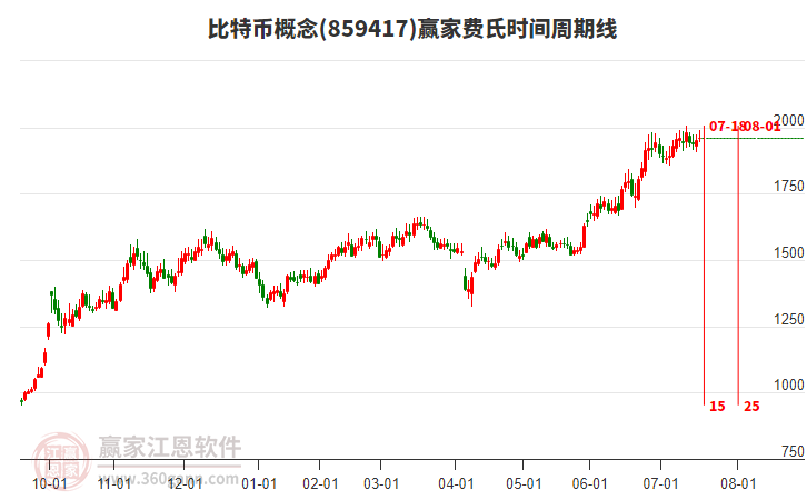 比特幣概念贏家費(fèi)氏時間周期線工具 比特幣概念贏家費(fèi)氏時間周期線工具