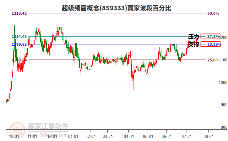 超級細菌概念贏家波段百分比工具