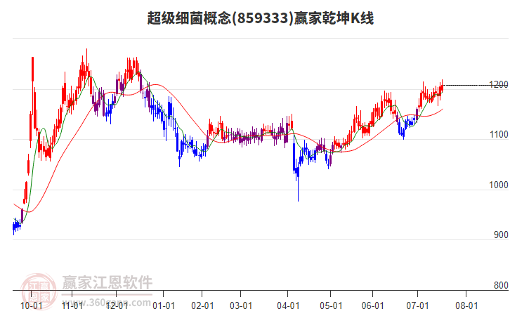 859333超級細菌贏家乾坤K線工具