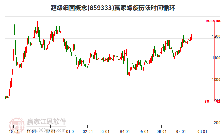 超級細菌概念贏家螺旋歷法時間循環(huán)工具