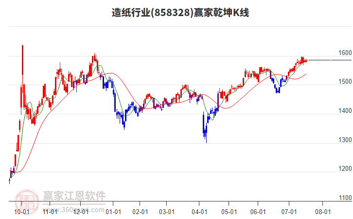 858328造紙贏家乾坤K線工具