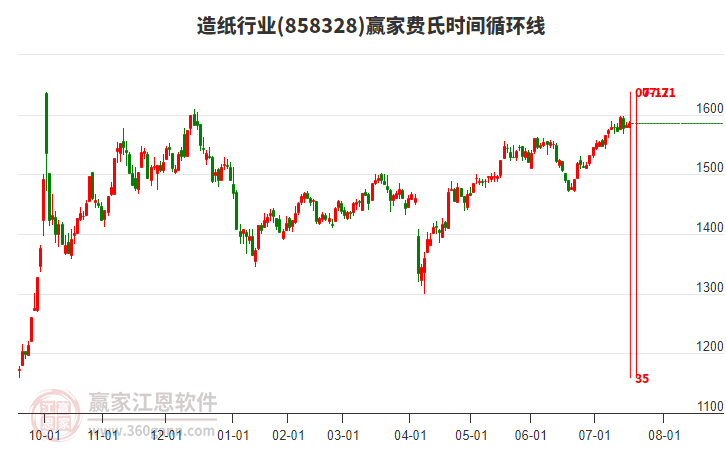 造紙行業(yè)贏家費氏時間循環(huán)線工具