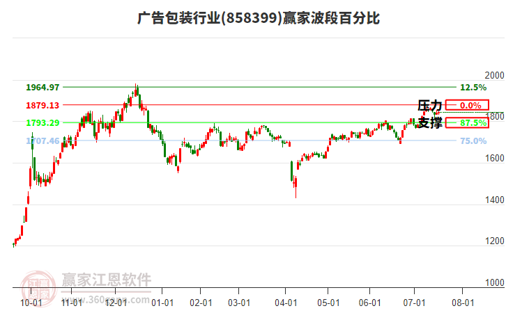 廣告包裝行業(yè)贏家波段百分比工具 廣告包裝行業(yè)贏家波段百分比工具
