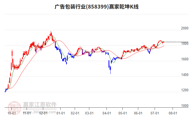 858399廣告包裝贏家乾坤K線工具 858399廣告包裝贏家乾坤K線工具