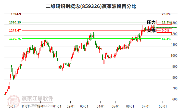 二維碼識(shí)別概念贏家波段百分比工具