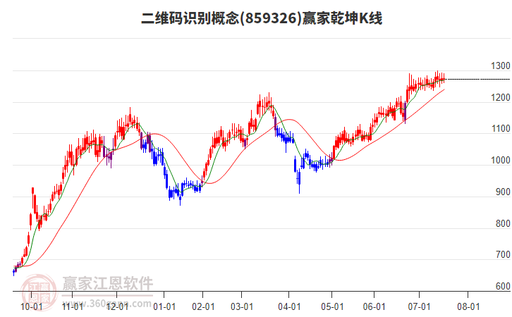 859326二維碼識(shí)別贏家乾坤K線工具