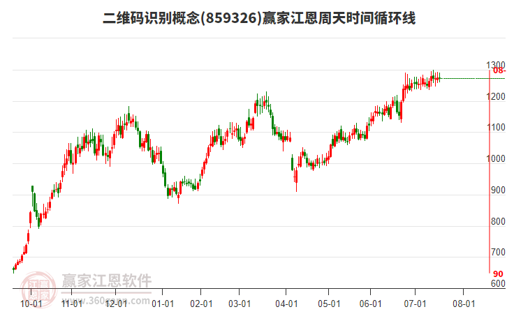 二維碼識(shí)別概念贏家江恩周天時(shí)間循環(huán)線工具