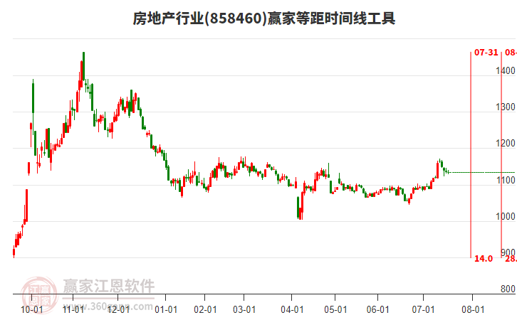 房地產(chǎn) 房地產(chǎn)