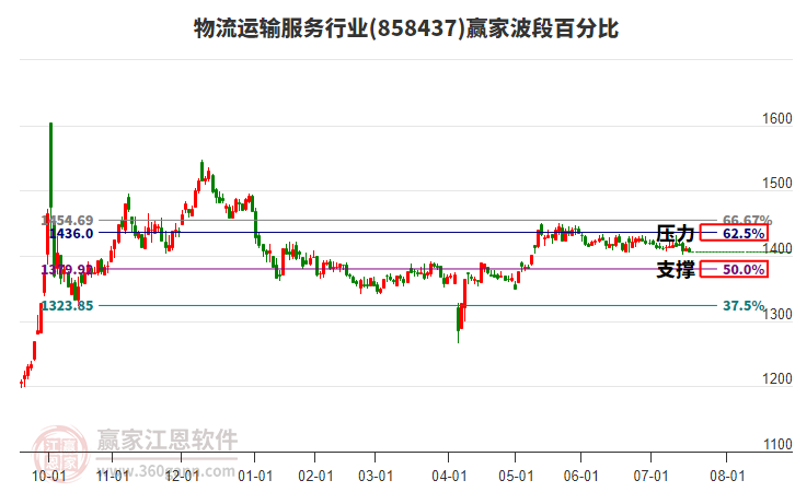 物流運輸服務行業(yè)贏家波段百分比工具 物流運輸服務行業(yè)贏家波段百分比工具