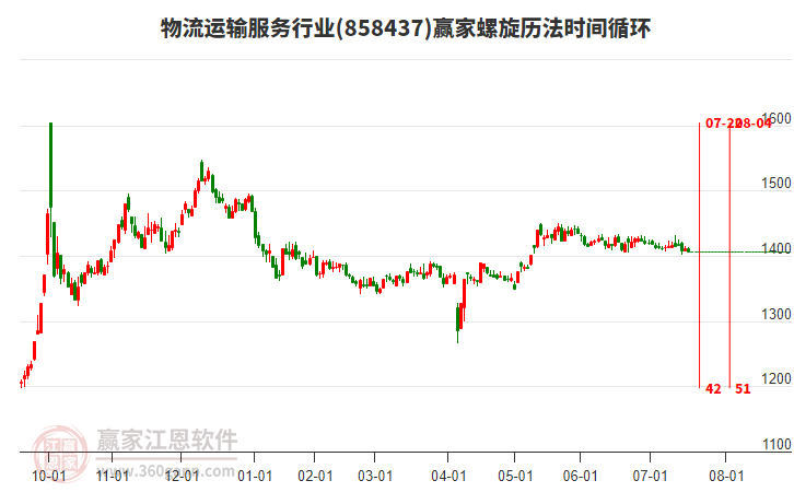 物流運輸服務行業(yè)贏家螺旋歷法時間循環(huán)工具 物流運輸服務行業(yè)贏家螺旋歷法時間循環(huán)工具