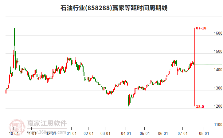石油行業(yè)贏家等距時間周期線工具
