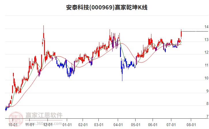 000969安泰科技贏家乾坤K線工具 000969安泰科技贏家乾坤K線工具