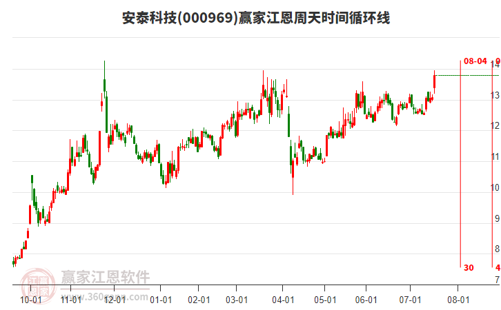 000969安泰科技贏家江恩周天時間循環(huán)線工具 000969安泰科技贏家江恩周天時間循環(huán)線工具