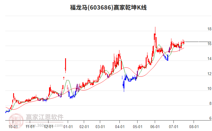 603686福龍馬贏家乾坤K線工具 603686福龍馬贏家乾坤K線工具