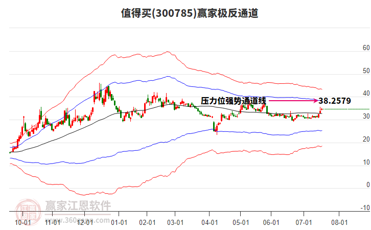 300785值得買贏家極反通道工具