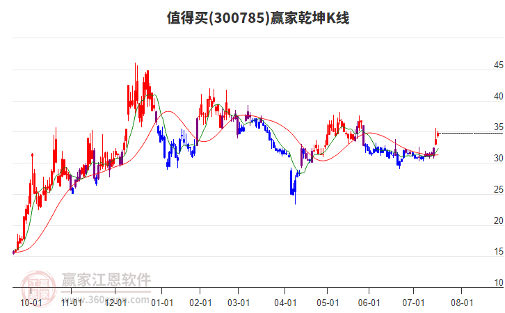 300785值得買贏家乾坤K線工具