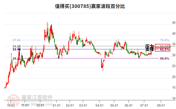 300785值得買贏家波段百分比工具