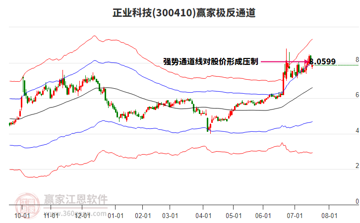 300410正業(yè)科技贏家極反通道工具 300410正業(yè)科技贏家極反通道工具