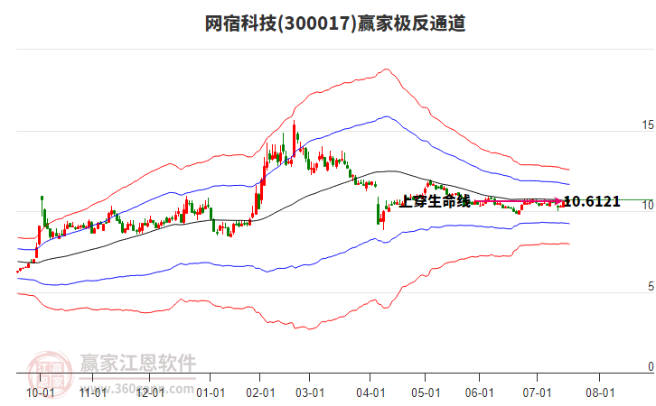 300017網(wǎng)宿科技贏家極反通道工具 300017網(wǎng)宿科技贏家極反通道工具