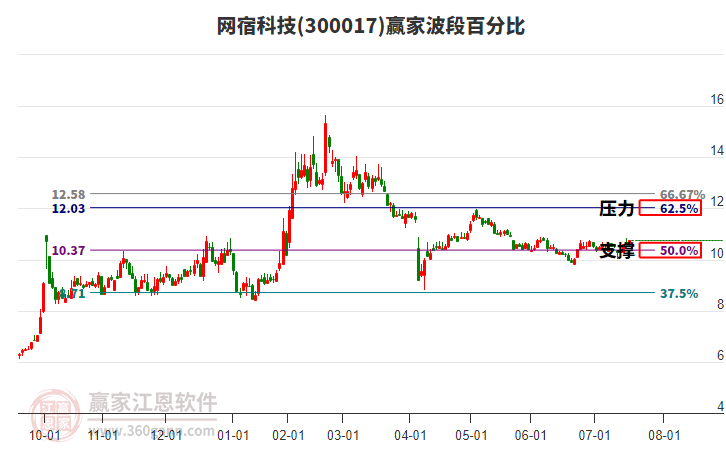 300017網(wǎng)宿科技贏家波段百分比工具 300017網(wǎng)宿科技贏家波段百分比工具