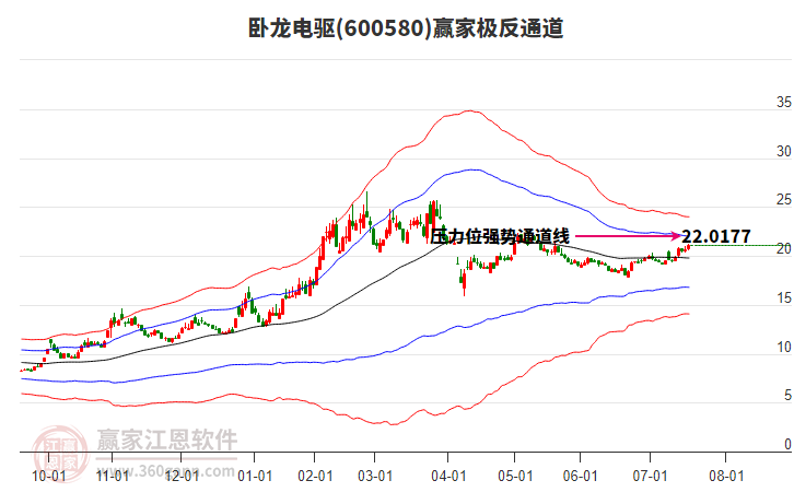 600580臥龍電驅(qū)贏家極反通道工具 600580臥龍電驅(qū)贏家極反通道工具