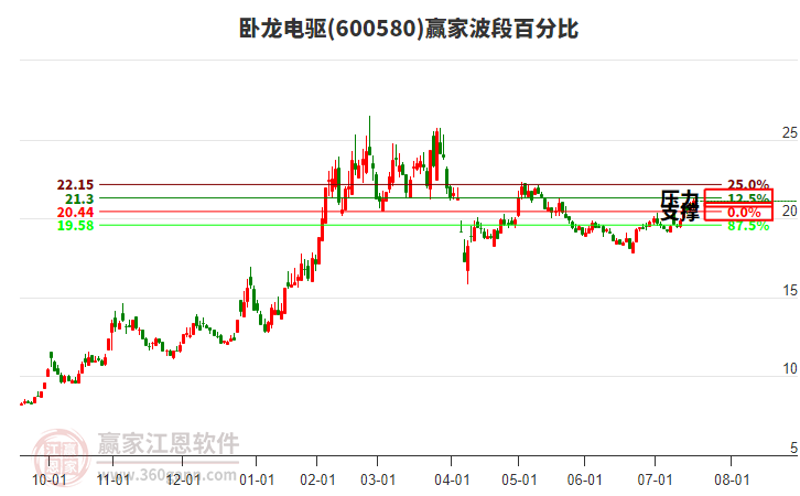 600580臥龍電驅(qū)贏家波段百分比工具 600580臥龍電驅(qū)贏家波段百分比工具