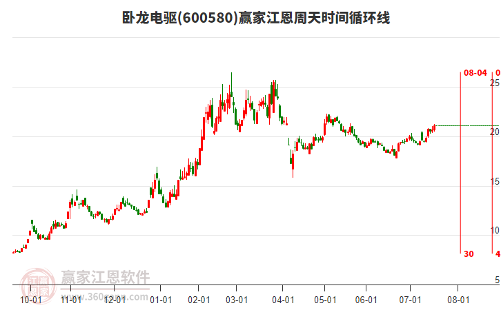 600580臥龍電驅(qū)贏家江恩周天時(shí)間循環(huán)線工具 600580臥龍電驅(qū)贏家江恩周天時(shí)間循環(huán)線工具
