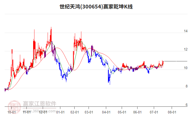 300654世紀(jì)天鴻贏家乾坤K線工具