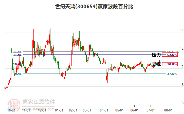 300654世紀(jì)天鴻贏家波段百分比工具