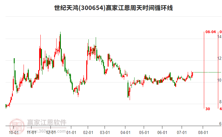 300654世紀(jì)天鴻贏家江恩周天時(shí)間循環(huán)線工具