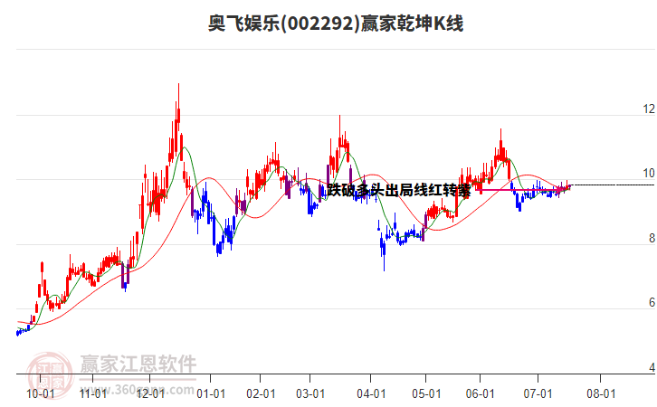 002292奧飛娛樂贏家乾坤K線工具