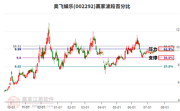 002292奧飛娛樂贏家波段百分比工具