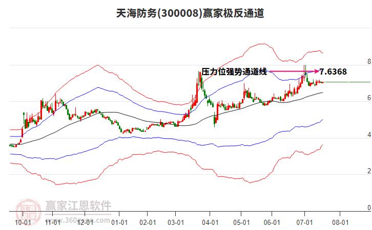 300008天海防務(wù)贏家極反通道工具