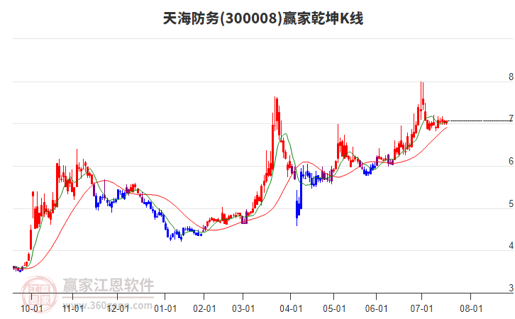 300008天海防務(wù)贏家乾坤K線工具