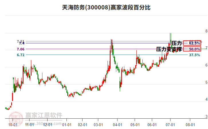 300008天海防務(wù)贏家波段百分比工具