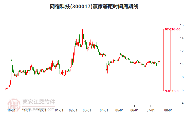300017網(wǎng)宿科技贏家等距時(shí)間周期線工具 300017網(wǎng)宿科技贏家等距時(shí)間周期線工具