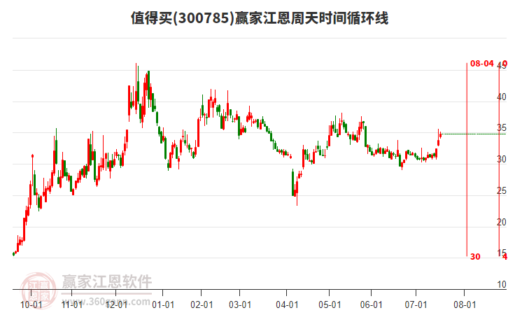 300785值得買贏家江恩周天時間循環(huán)線工具