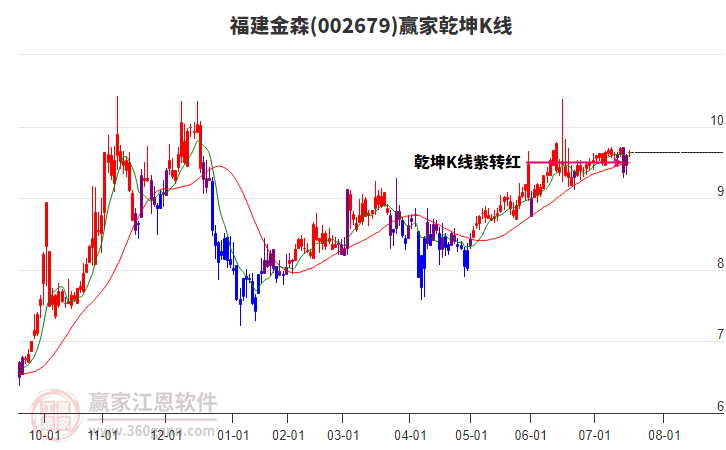 002679福建金森贏家乾坤K線工具 002679福建金森贏家乾坤K線工具