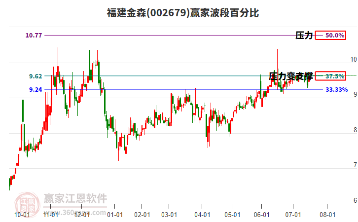002679福建金森贏家波段百分比工具 002679福建金森贏家波段百分比工具